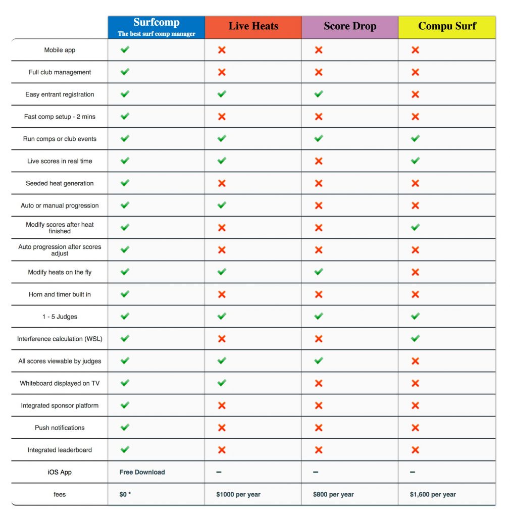 surfcomp comparison chart